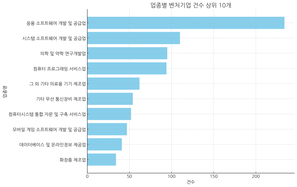 그래프 한글 깨짐 문제 해결된 그래프